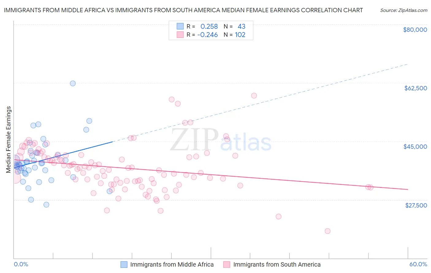 Immigrants from Middle Africa vs Immigrants from South America Median Female Earnings