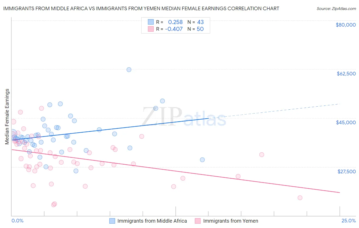 Immigrants from Middle Africa vs Immigrants from Yemen Median Female Earnings