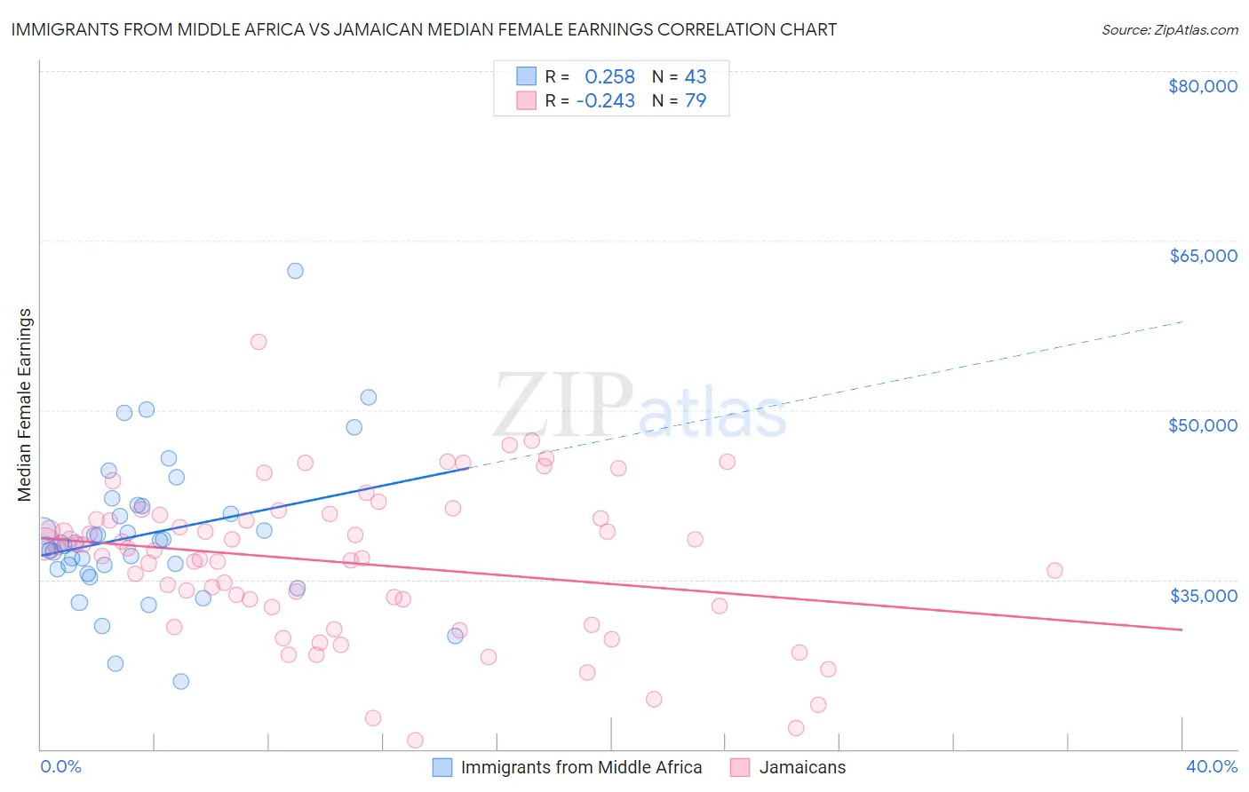 Immigrants from Middle Africa vs Jamaican Median Female Earnings