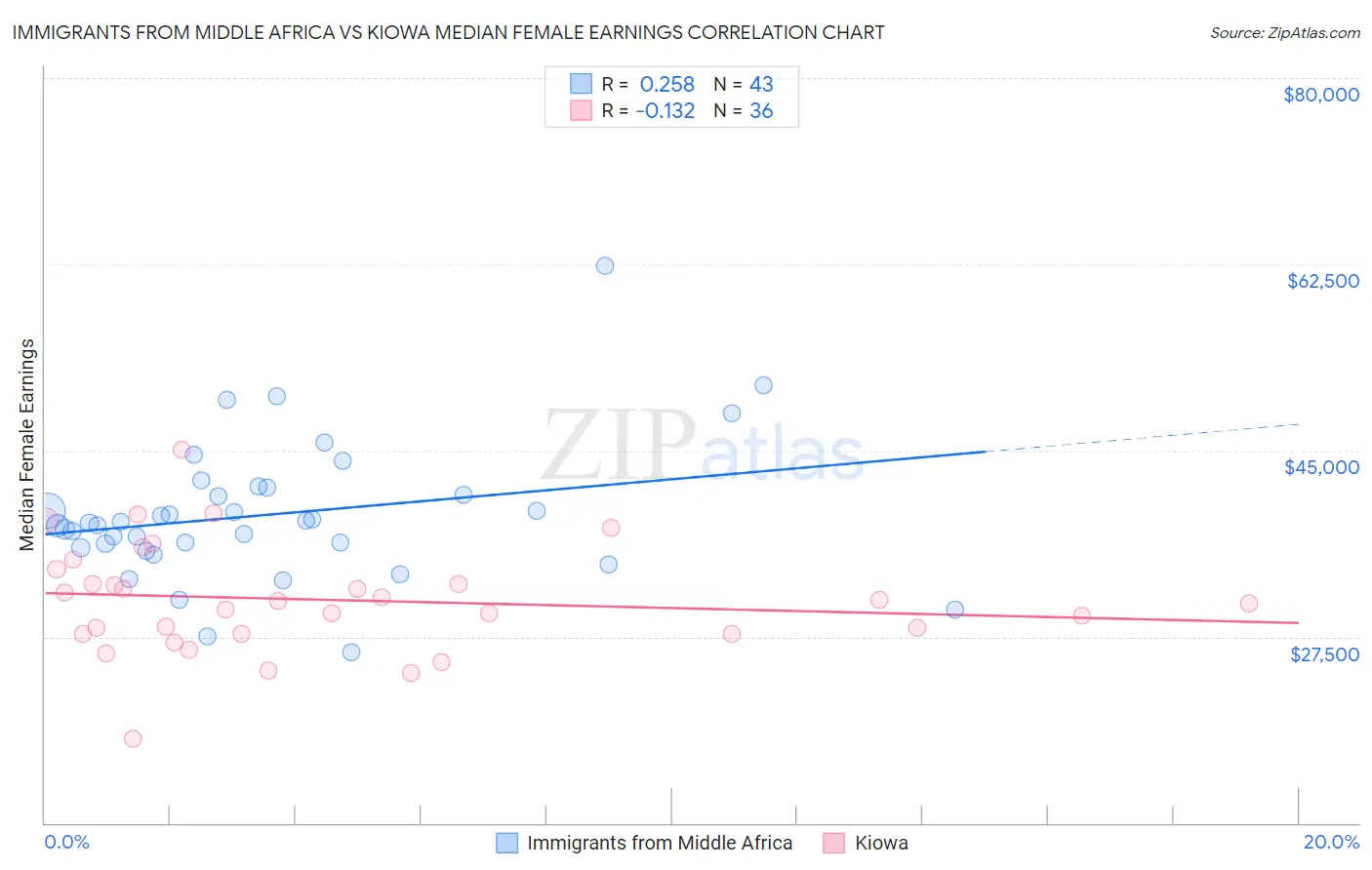 Immigrants from Middle Africa vs Kiowa Median Female Earnings