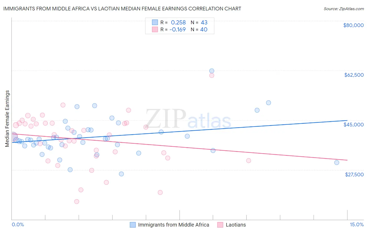 Immigrants from Middle Africa vs Laotian Median Female Earnings