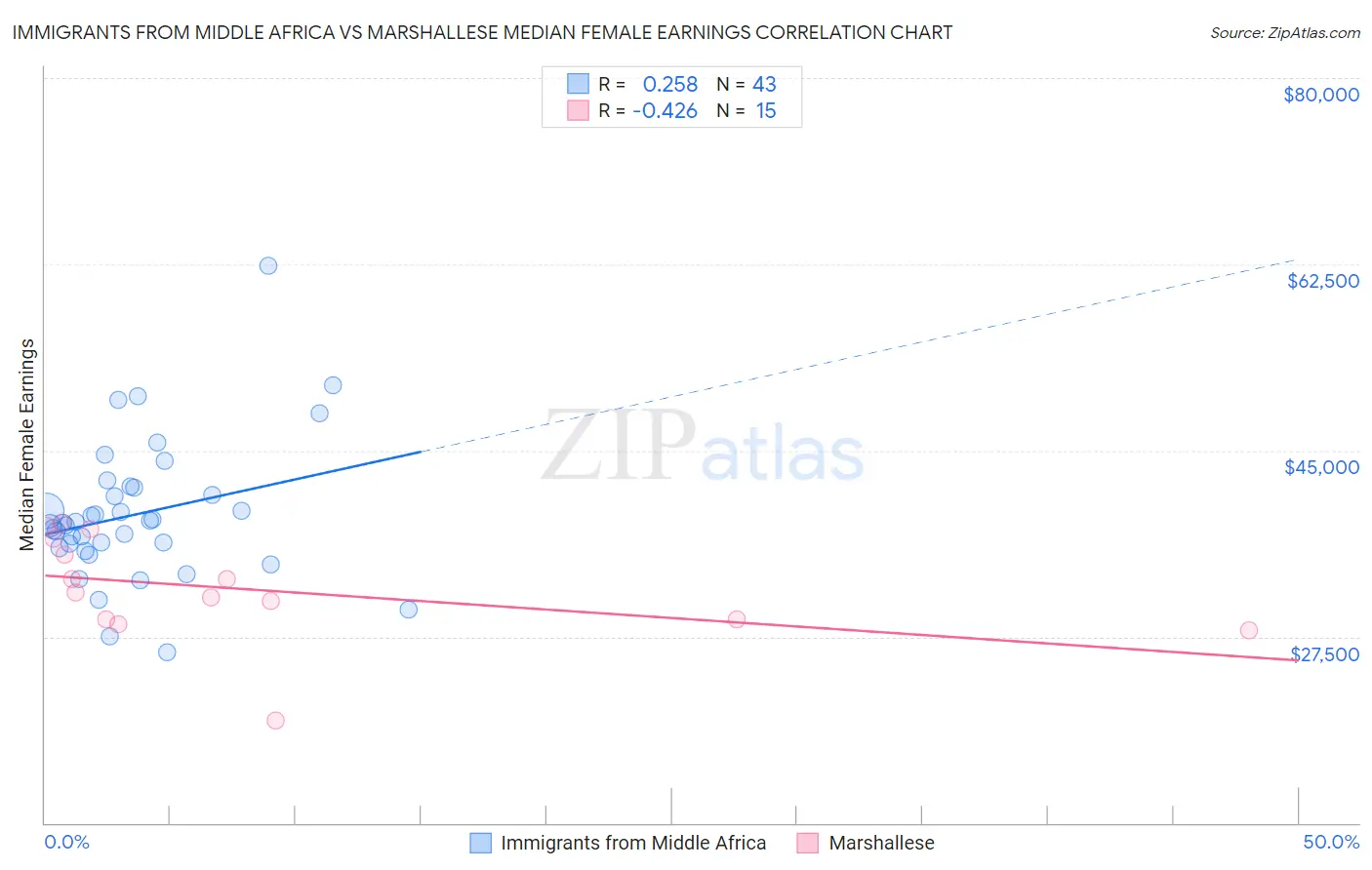 Immigrants from Middle Africa vs Marshallese Median Female Earnings