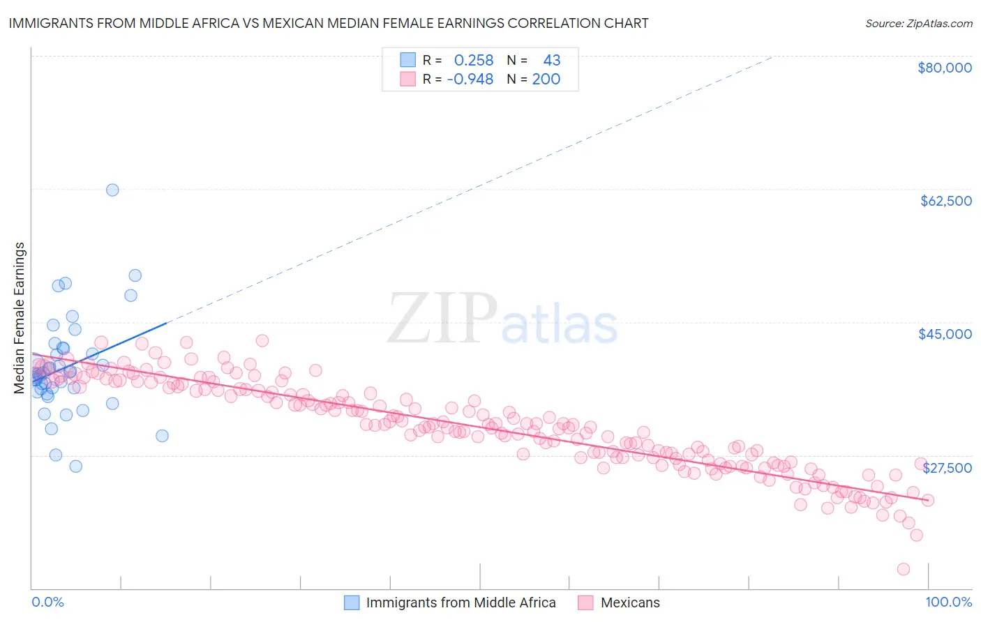 Immigrants from Middle Africa vs Mexican Median Female Earnings