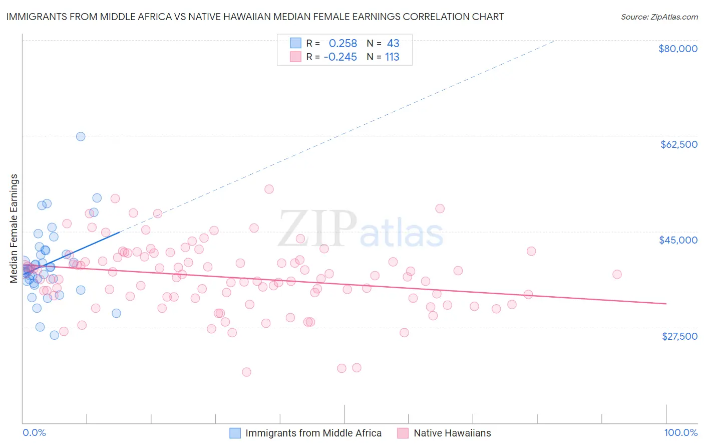 Immigrants from Middle Africa vs Native Hawaiian Median Female Earnings