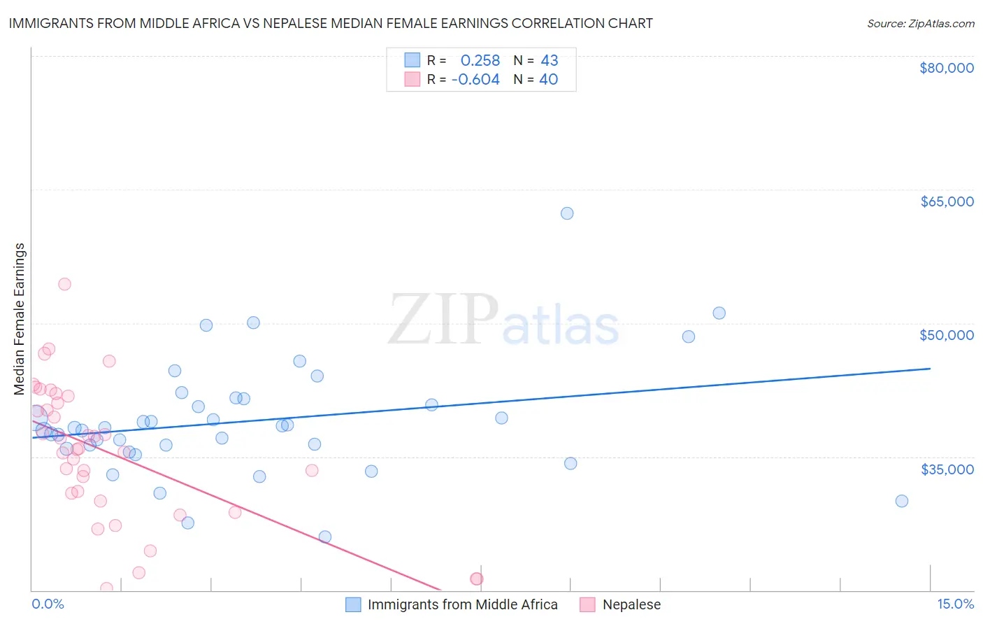 Immigrants from Middle Africa vs Nepalese Median Female Earnings