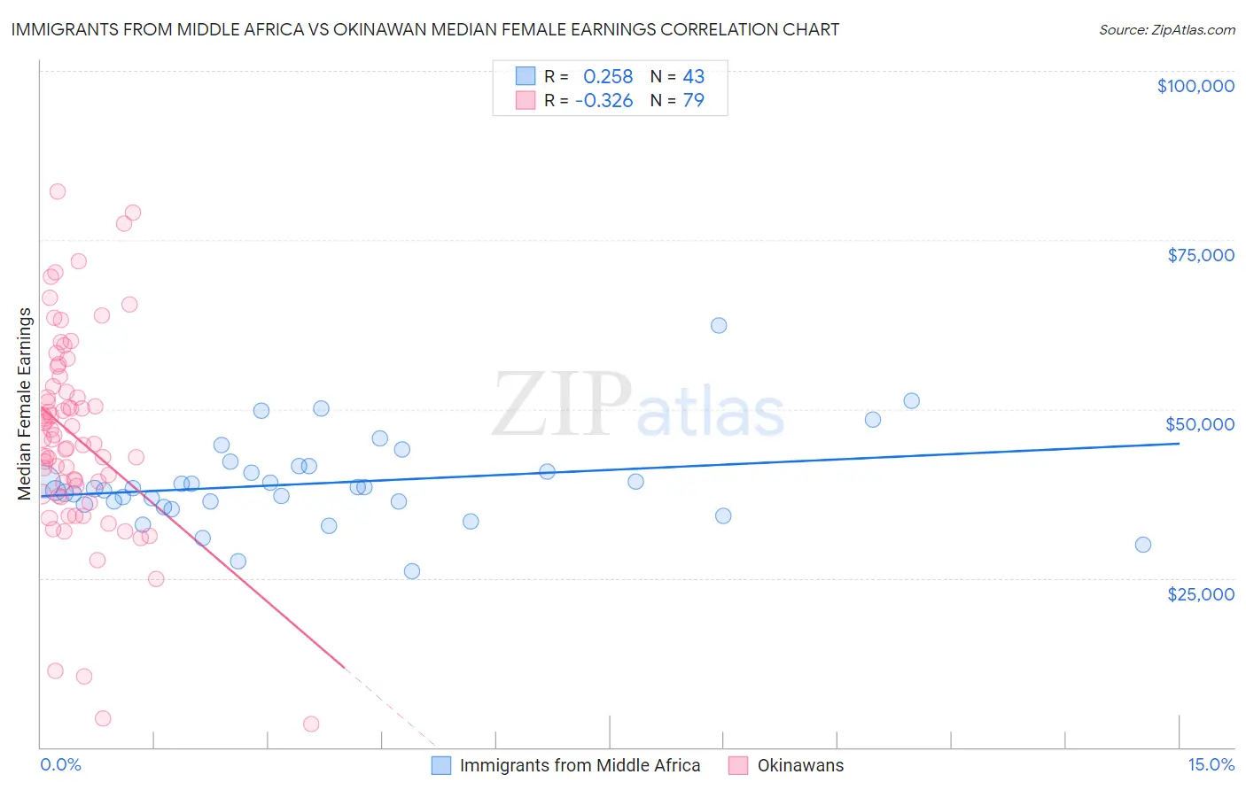 Immigrants from Middle Africa vs Okinawan Median Female Earnings