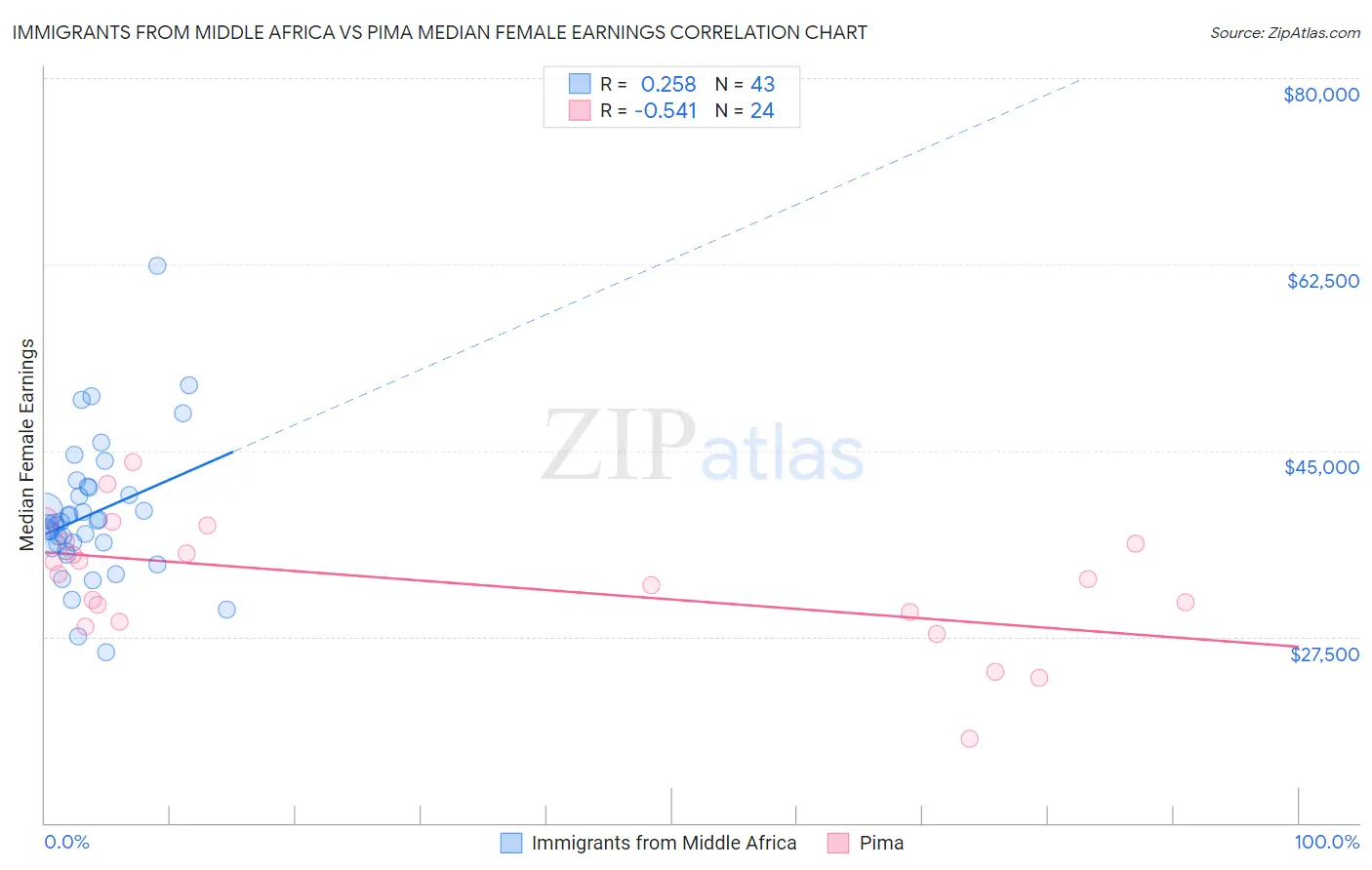 Immigrants from Middle Africa vs Pima Median Female Earnings