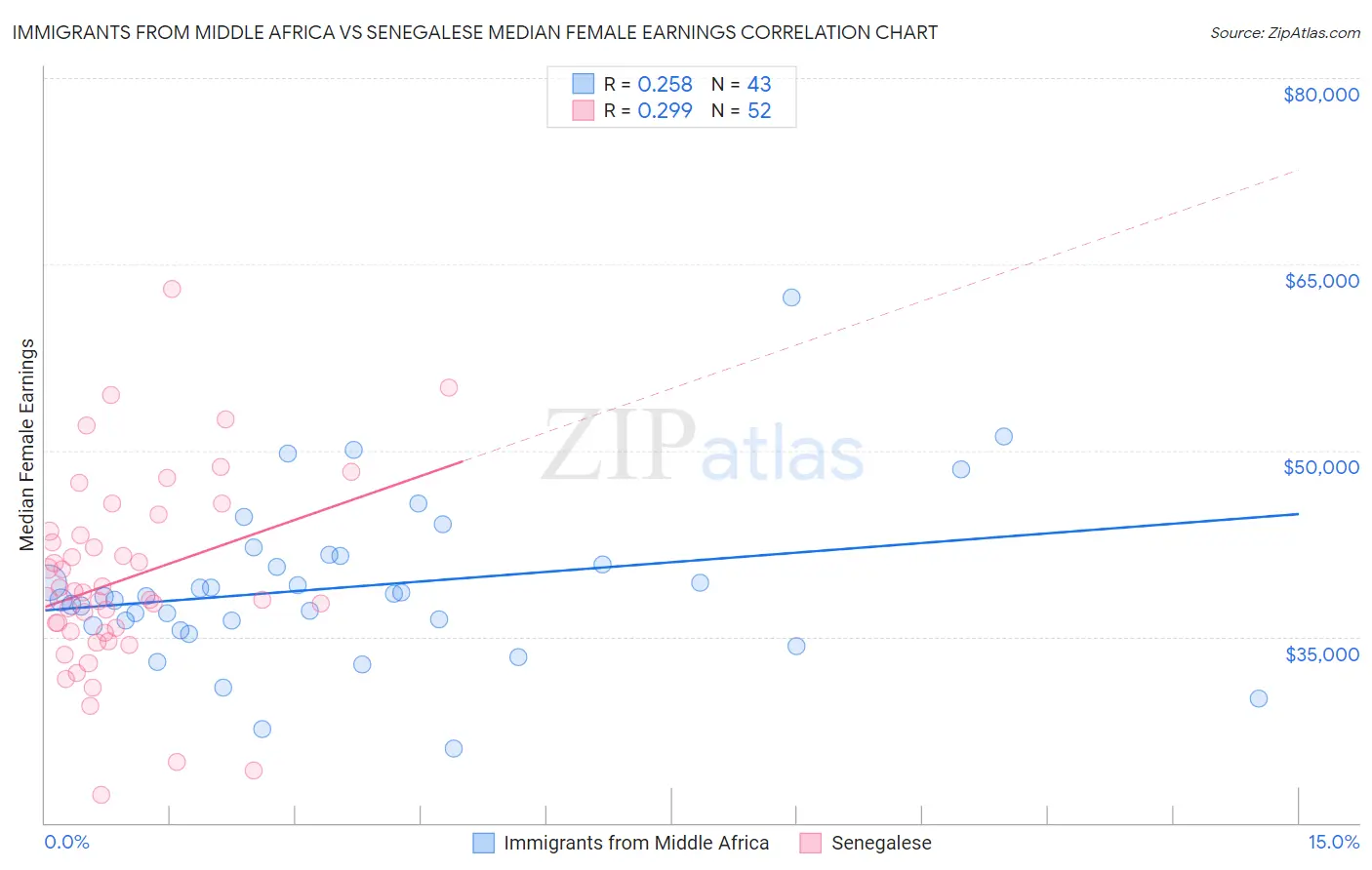 Immigrants from Middle Africa vs Senegalese Median Female Earnings