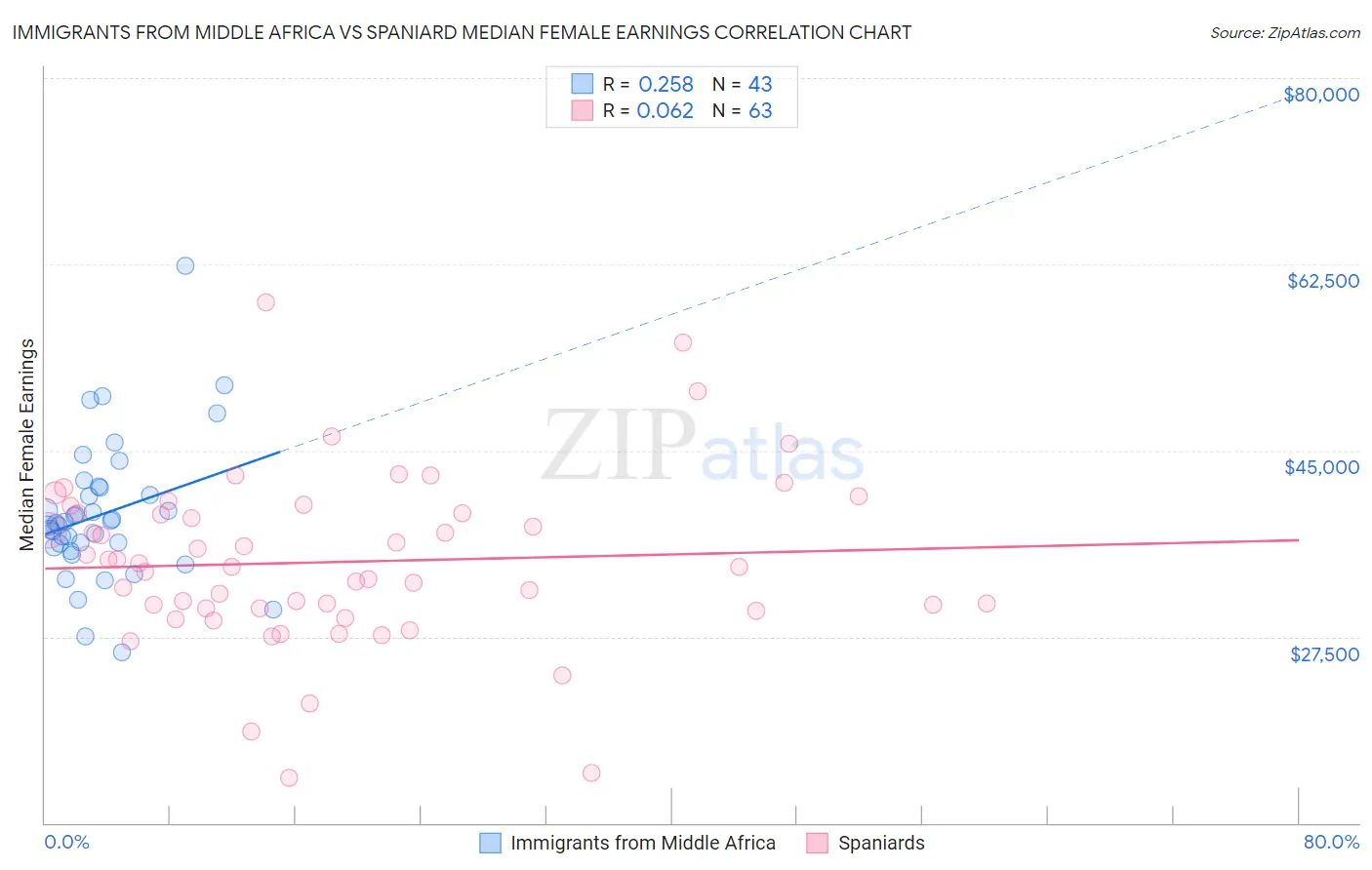 Immigrants from Middle Africa vs Spaniard Median Female Earnings