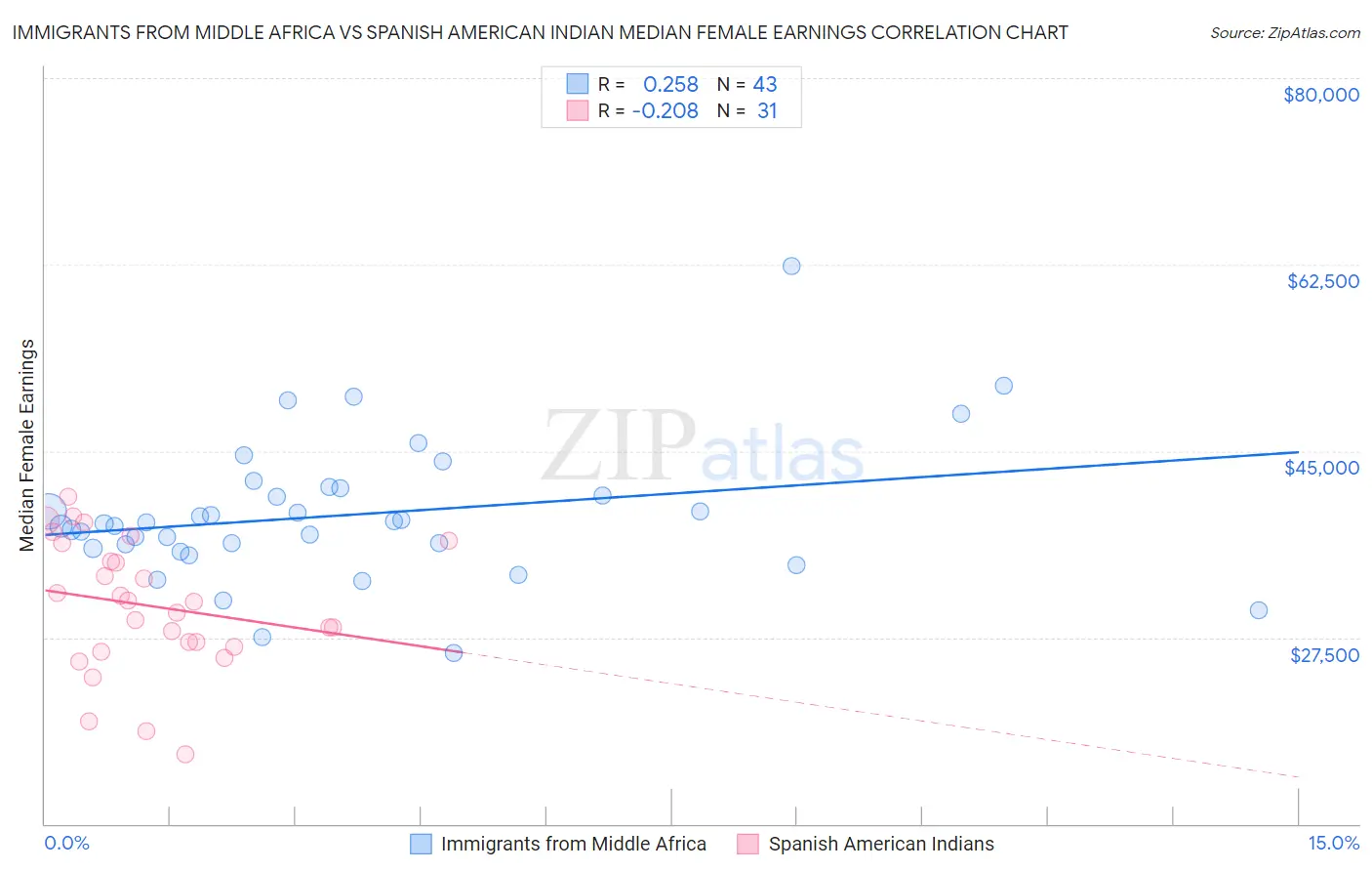 Immigrants from Middle Africa vs Spanish American Indian Median Female Earnings