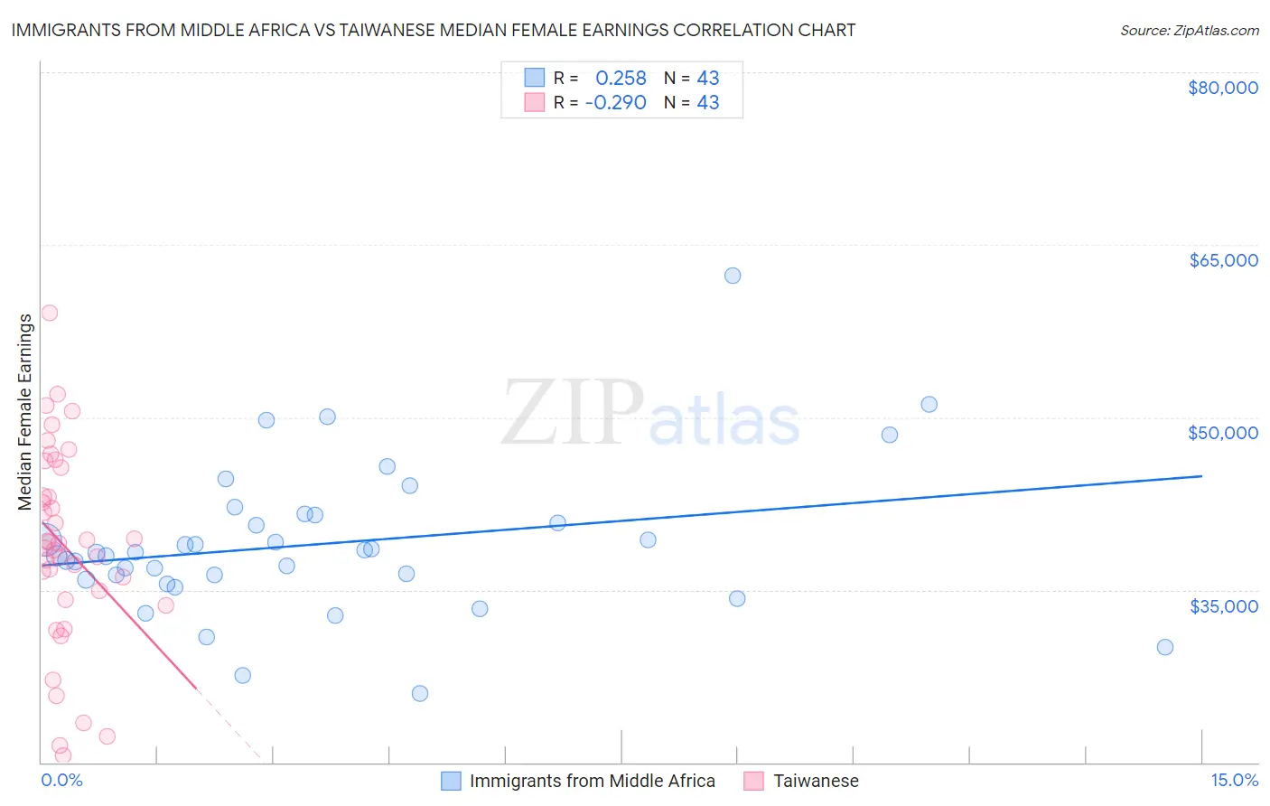 Immigrants from Middle Africa vs Taiwanese Median Female Earnings
