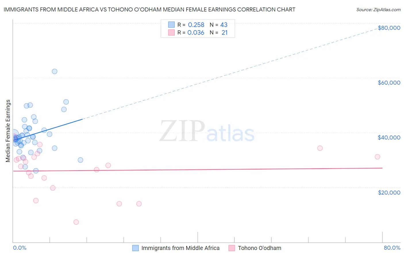 Immigrants from Middle Africa vs Tohono O'odham Median Female Earnings