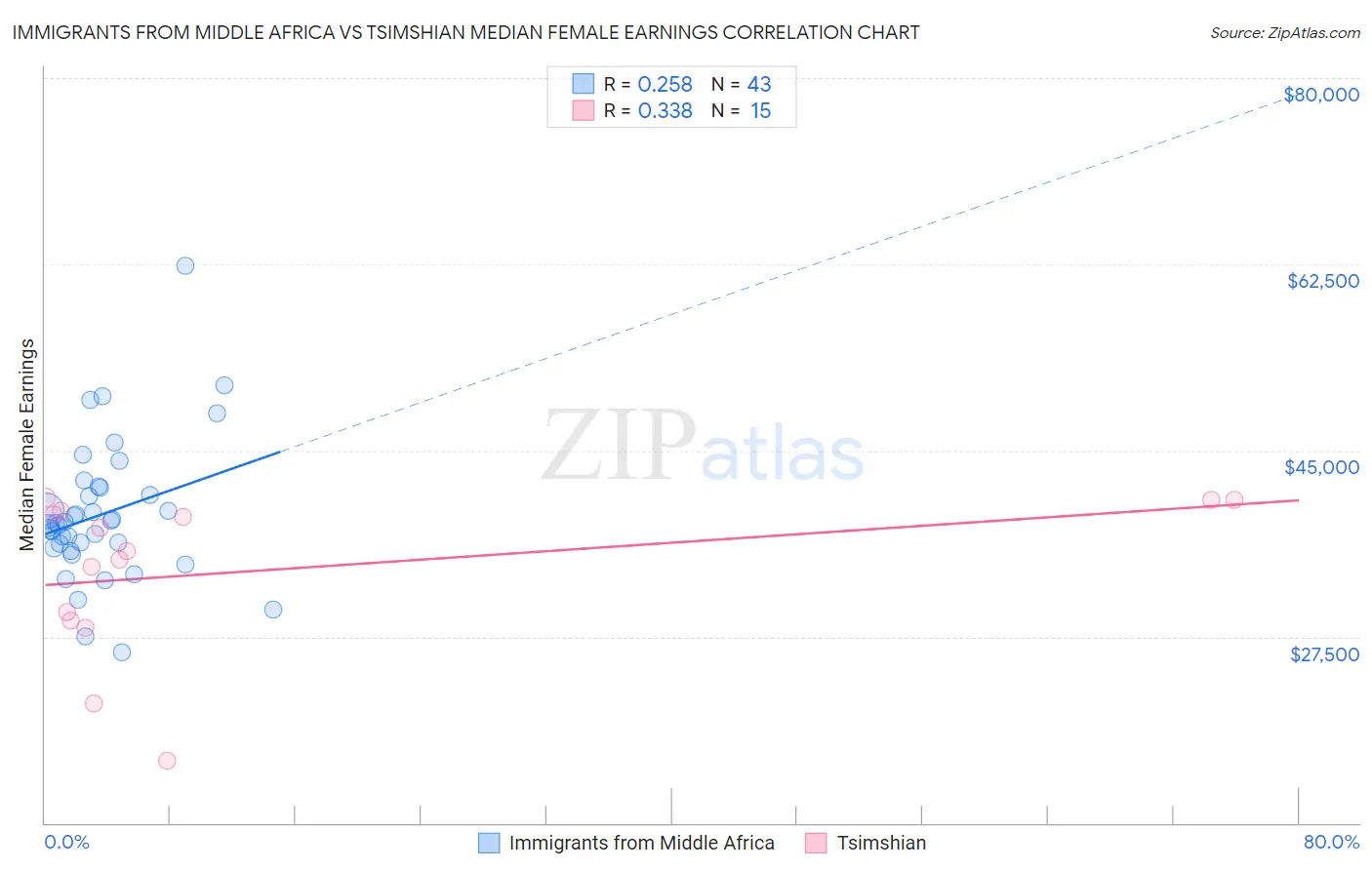 Immigrants from Middle Africa vs Tsimshian Median Female Earnings