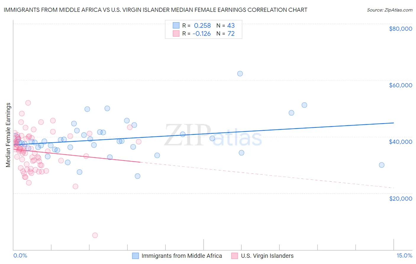 Immigrants from Middle Africa vs U.S. Virgin Islander Median Female Earnings