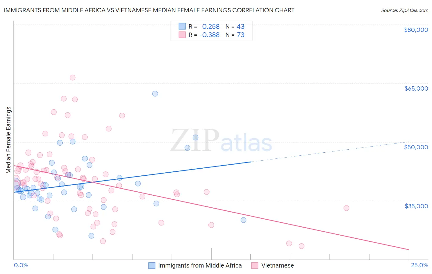 Immigrants from Middle Africa vs Vietnamese Median Female Earnings