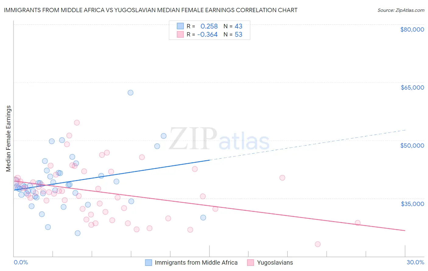 Immigrants from Middle Africa vs Yugoslavian Median Female Earnings