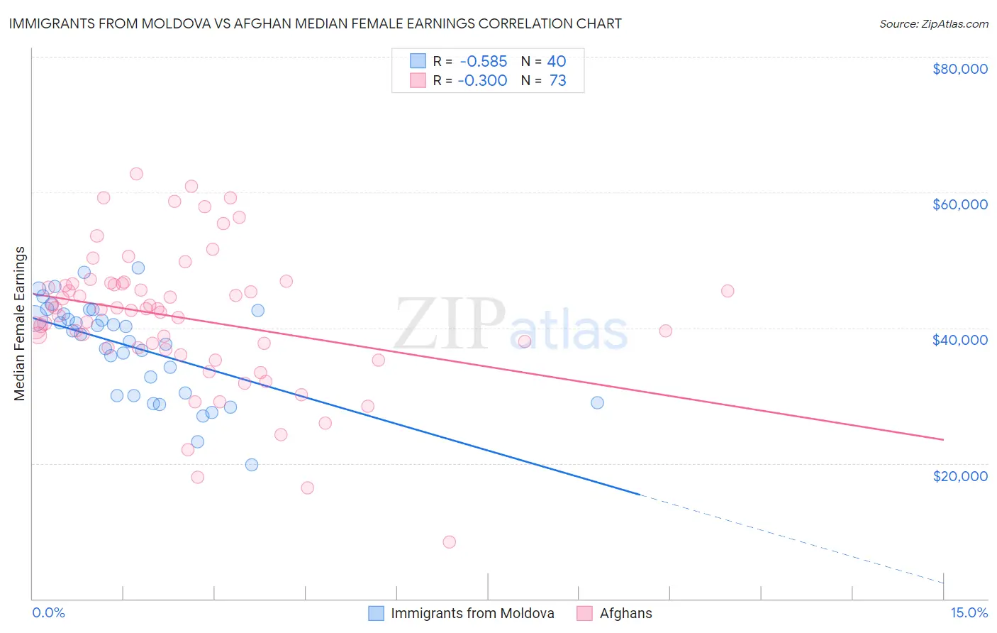 Immigrants from Moldova vs Afghan Median Female Earnings