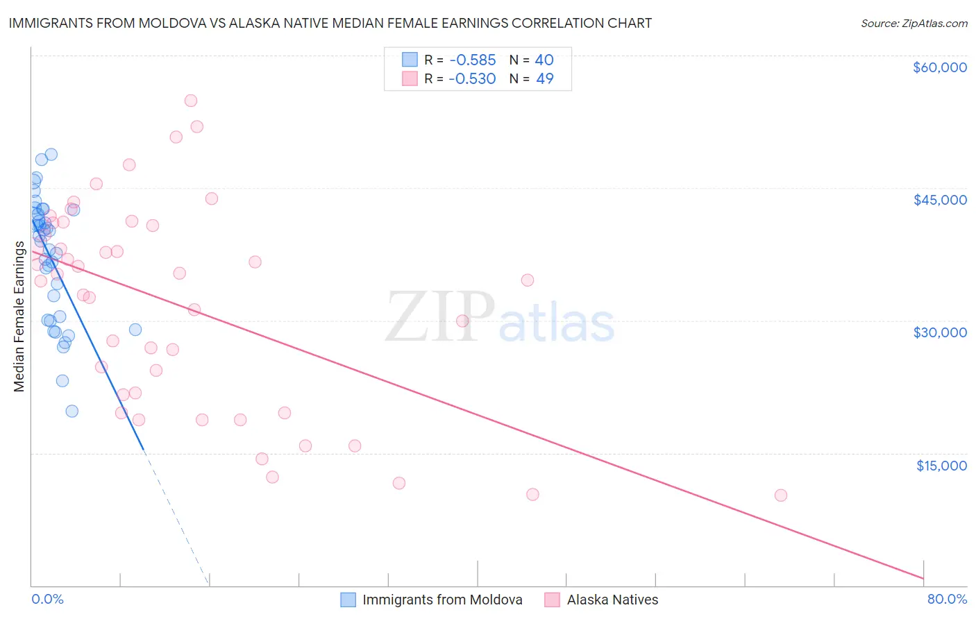 Immigrants from Moldova vs Alaska Native Median Female Earnings