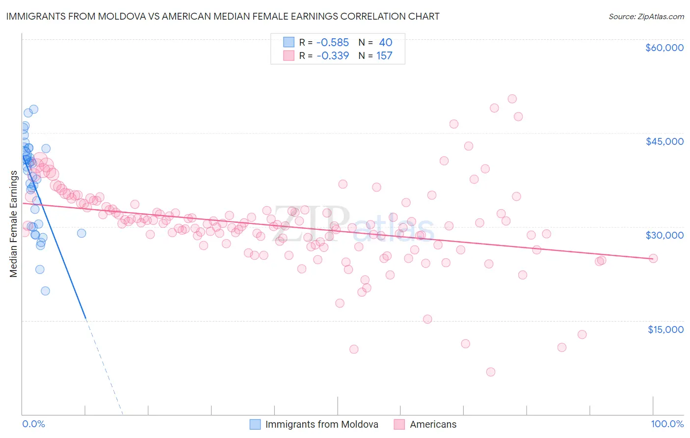 Immigrants from Moldova vs American Median Female Earnings