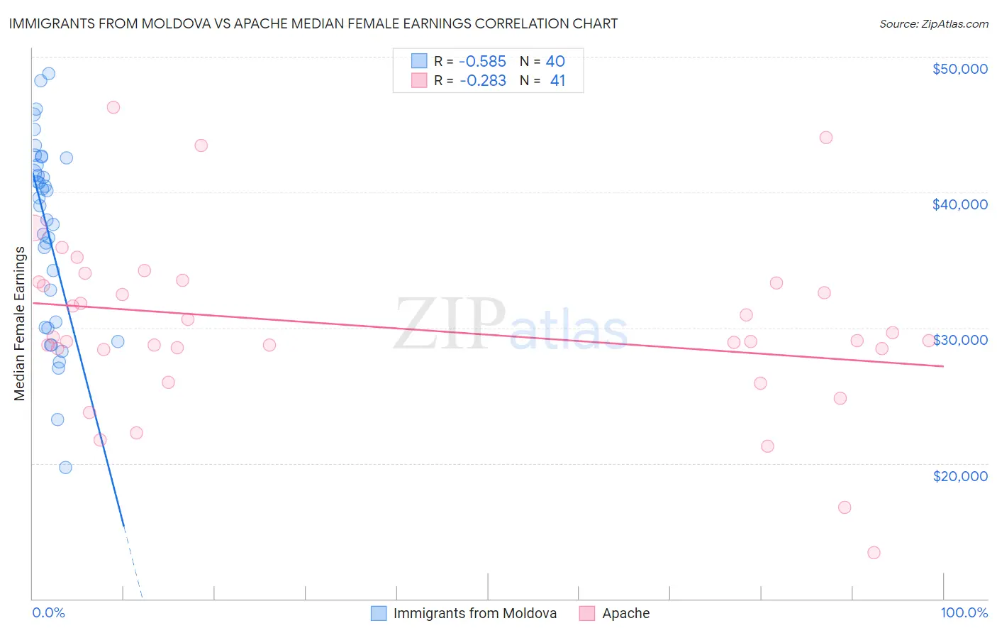 Immigrants from Moldova vs Apache Median Female Earnings