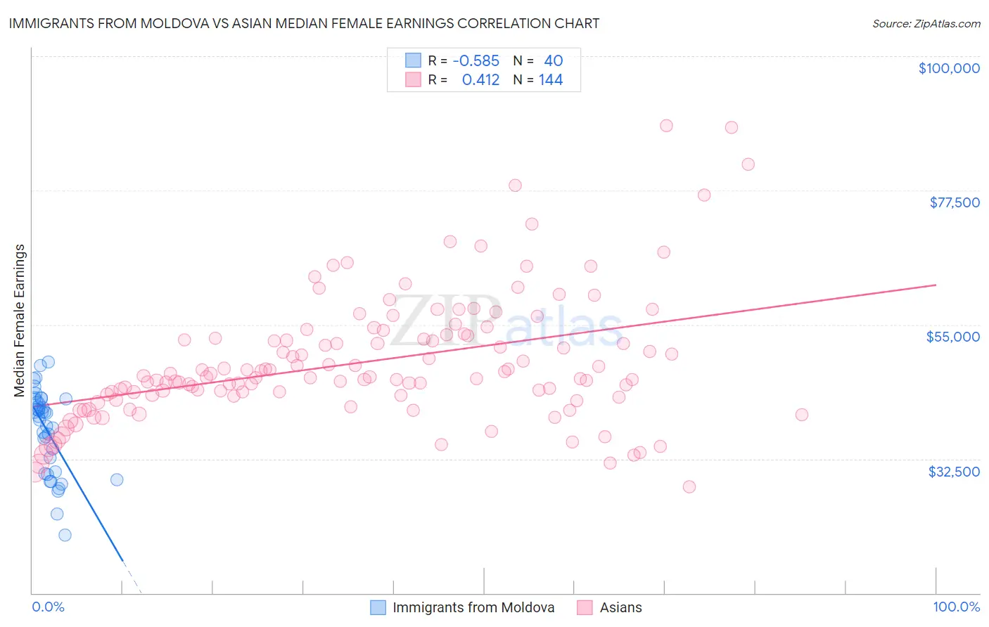 Immigrants from Moldova vs Asian Median Female Earnings