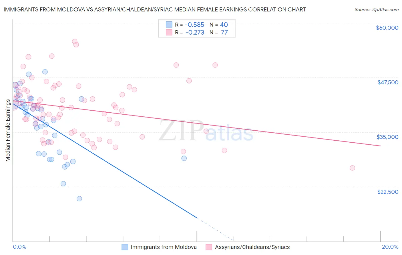 Immigrants from Moldova vs Assyrian/Chaldean/Syriac Median Female Earnings