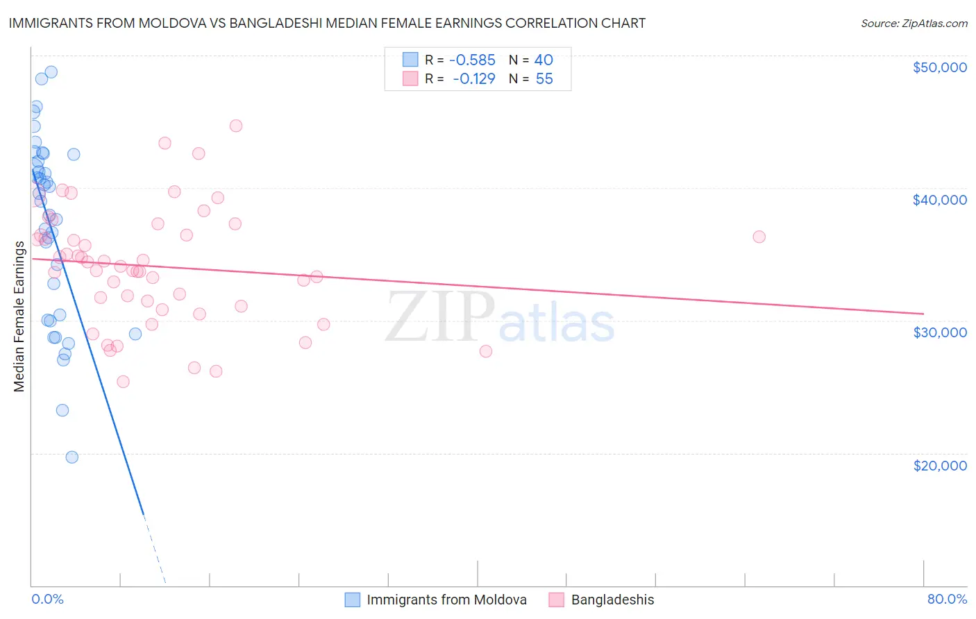 Immigrants from Moldova vs Bangladeshi Median Female Earnings