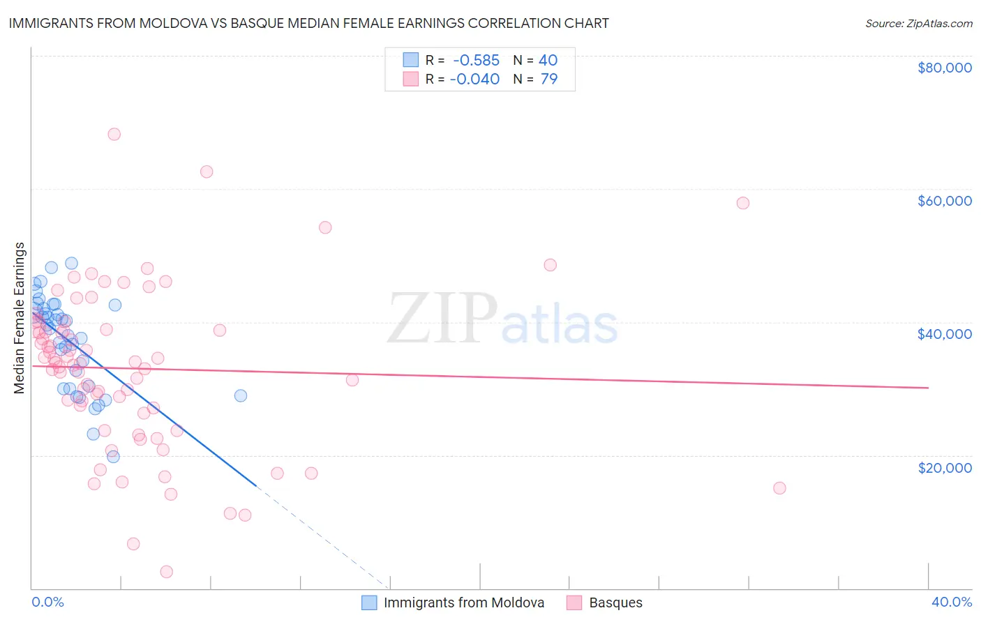 Immigrants from Moldova vs Basque Median Female Earnings
