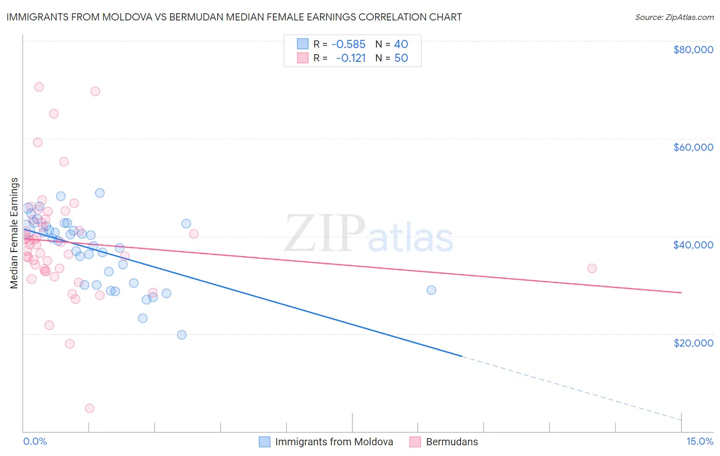 Immigrants from Moldova vs Bermudan Median Female Earnings