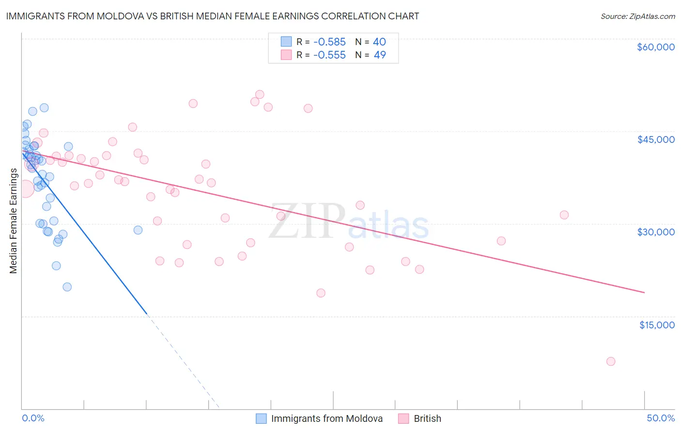 Immigrants from Moldova vs British Median Female Earnings