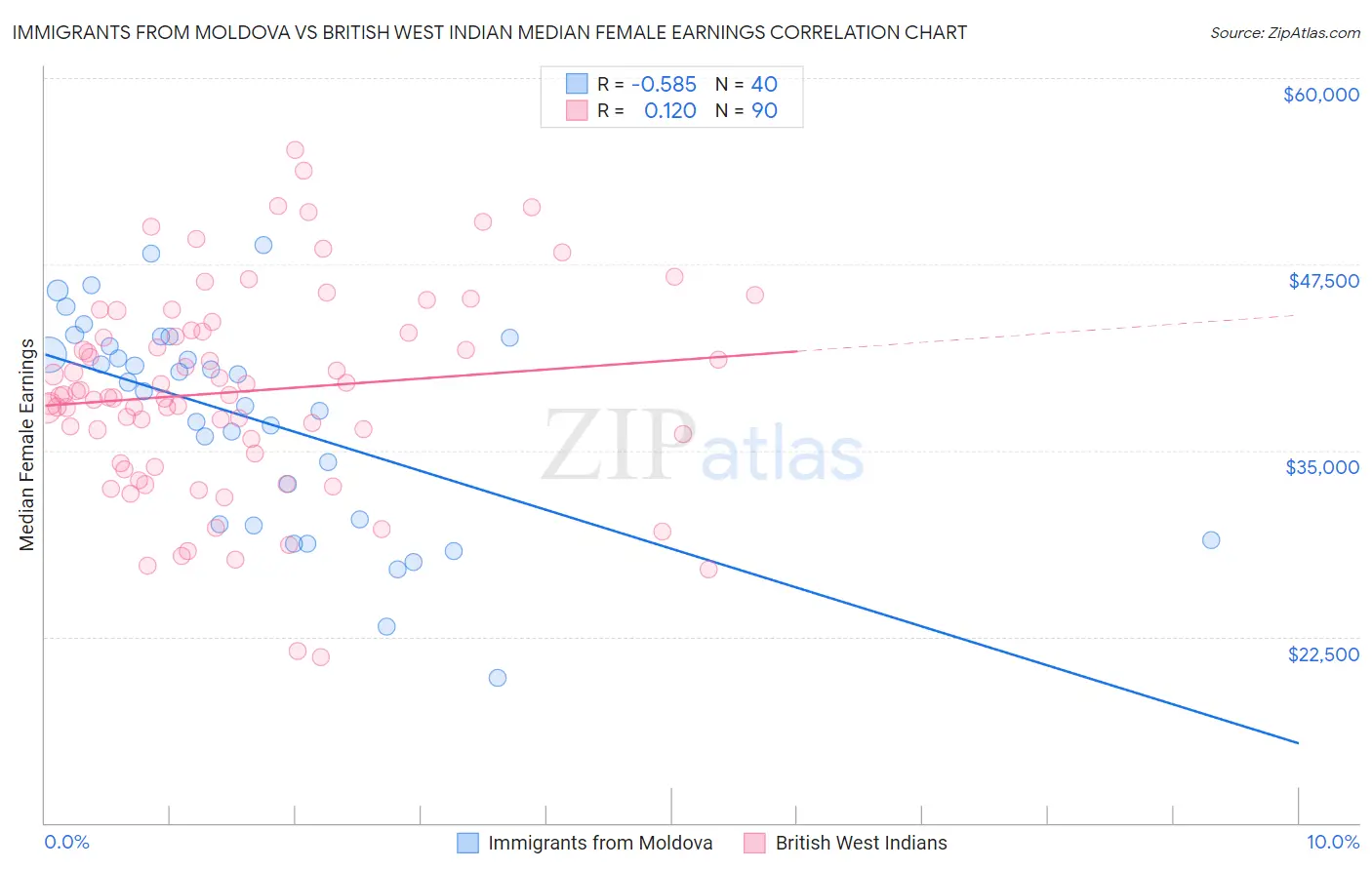 Immigrants from Moldova vs British West Indian Median Female Earnings