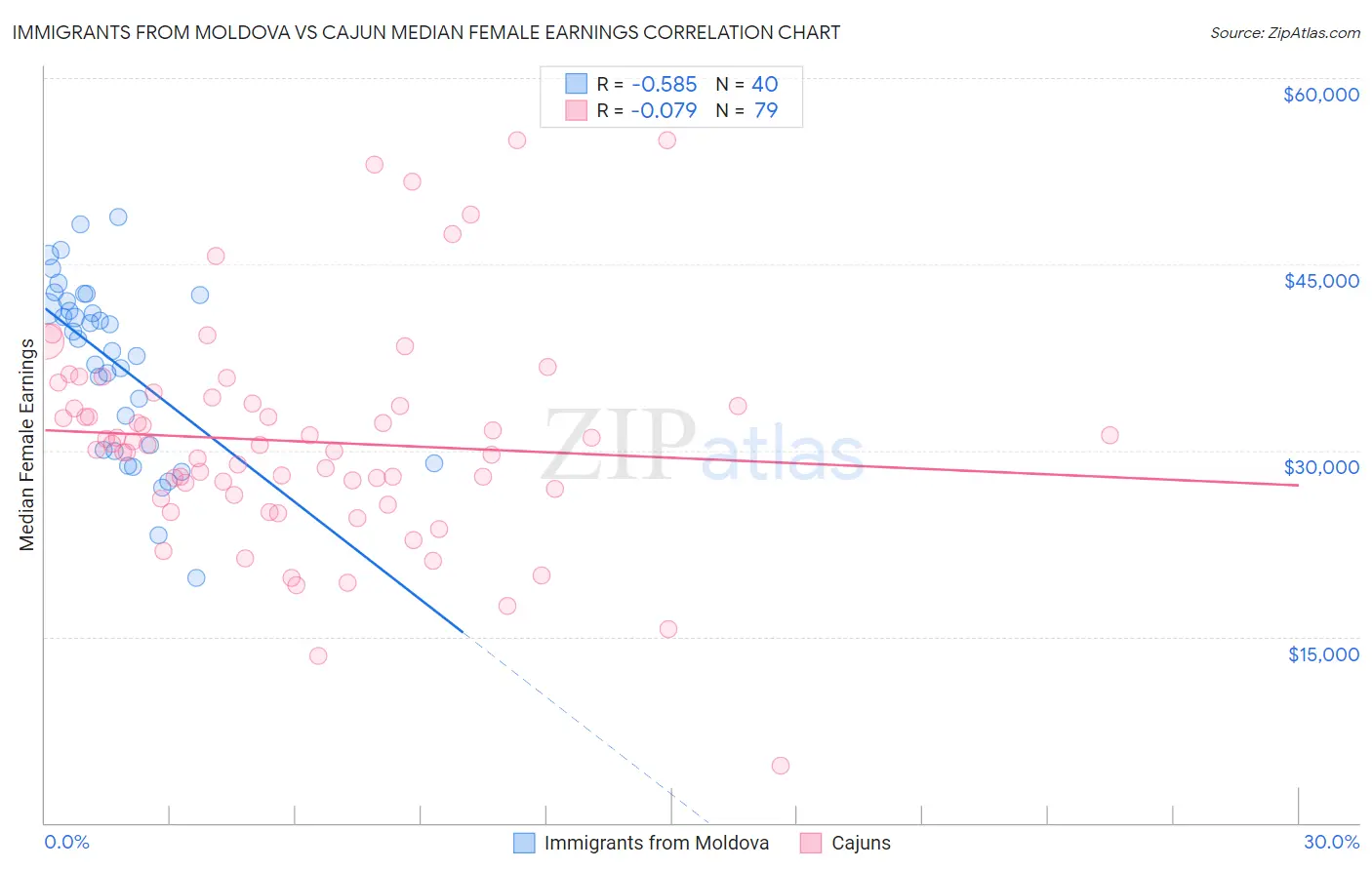 Immigrants from Moldova vs Cajun Median Female Earnings