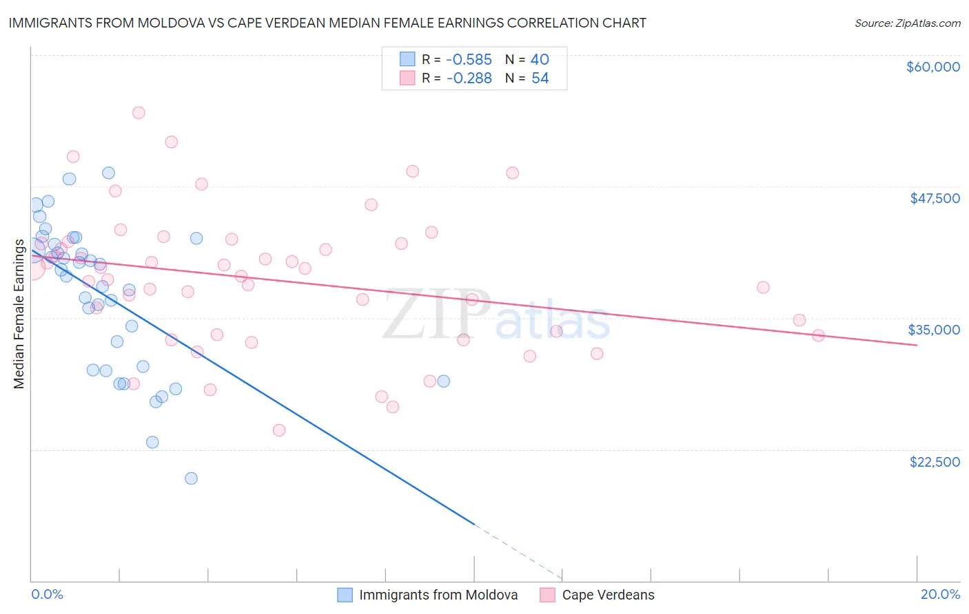 Immigrants from Moldova vs Cape Verdean Median Female Earnings