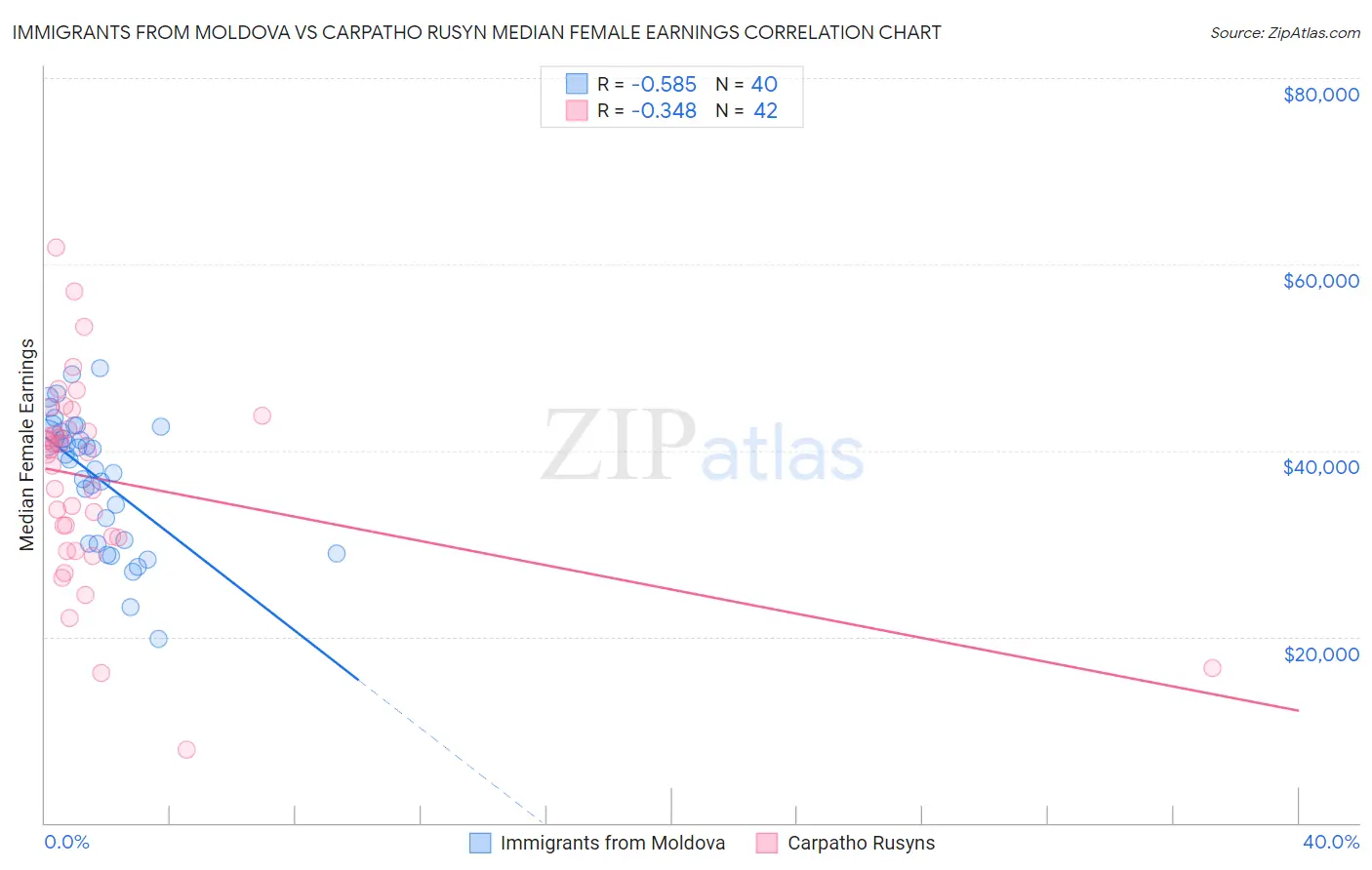 Immigrants from Moldova vs Carpatho Rusyn Median Female Earnings