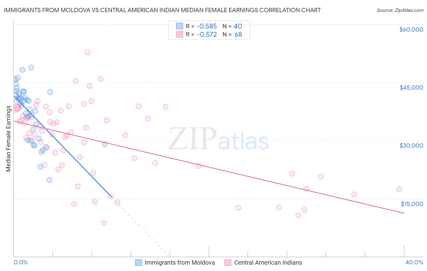 Immigrants from Moldova vs Central American Indian Median Female Earnings