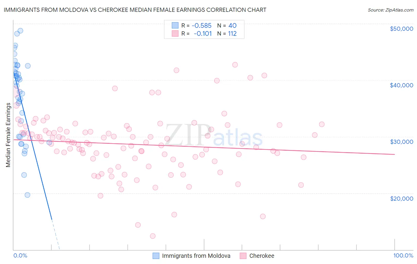 Immigrants from Moldova vs Cherokee Median Female Earnings