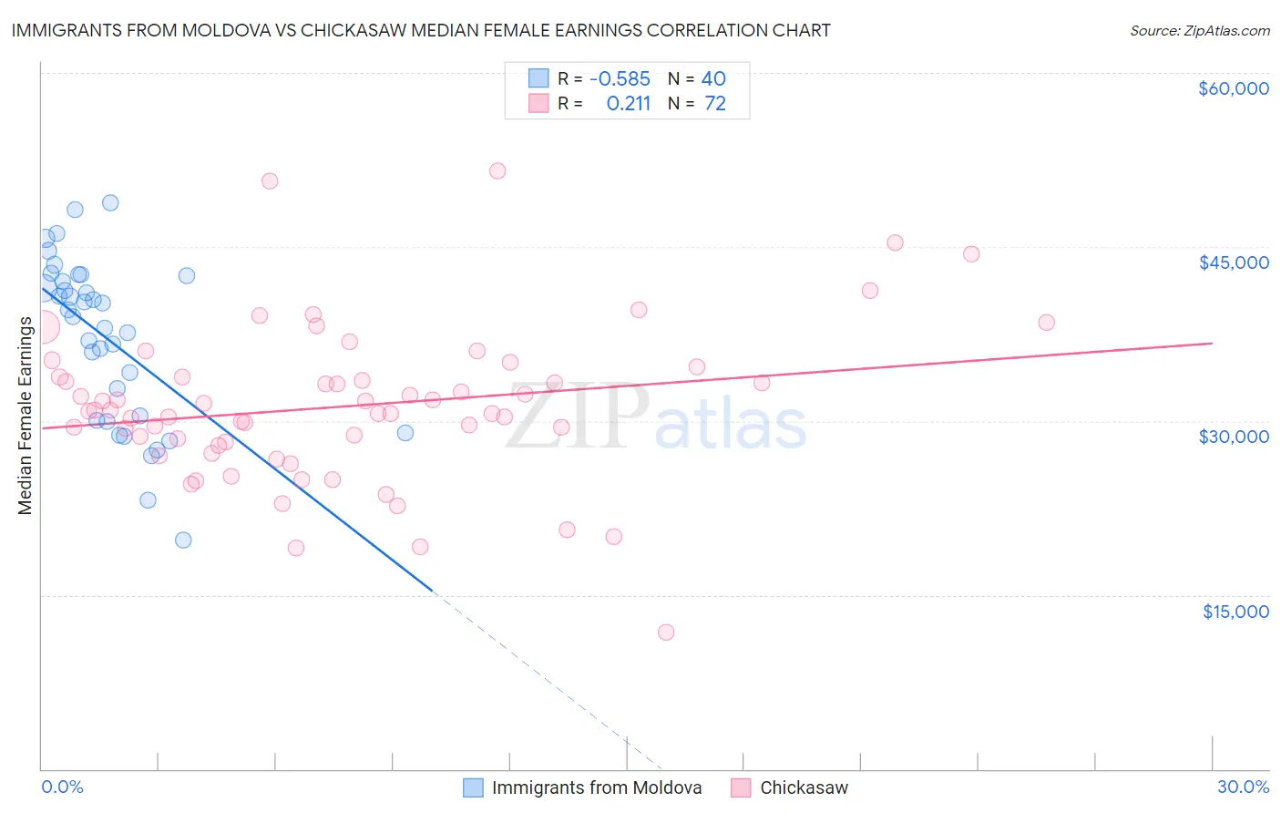 Immigrants from Moldova vs Chickasaw Median Female Earnings