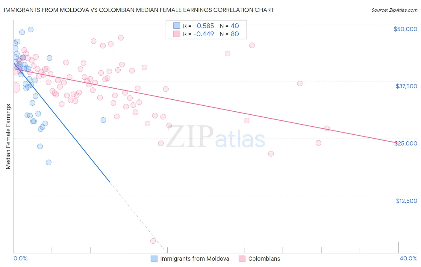 Immigrants from Moldova vs Colombian Median Female Earnings
