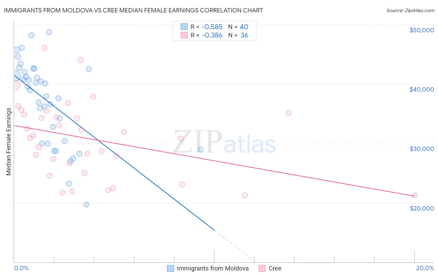 Immigrants from Moldova vs Cree Median Female Earnings