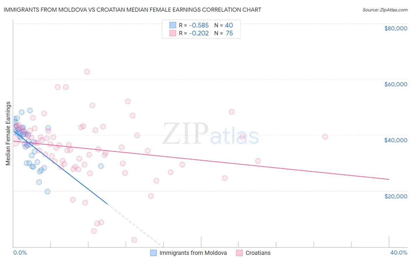 Immigrants from Moldova vs Croatian Median Female Earnings