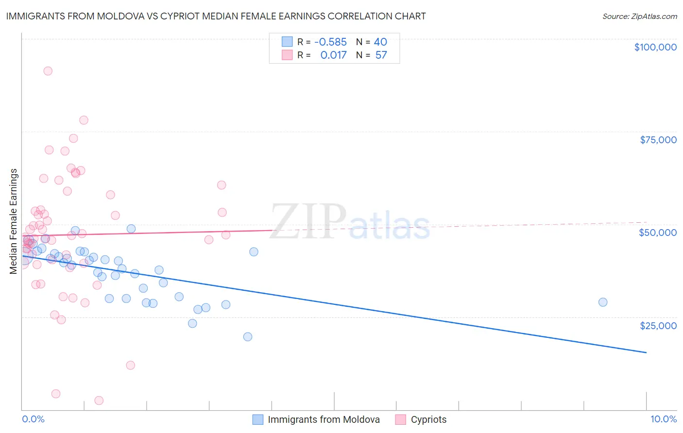 Immigrants from Moldova vs Cypriot Median Female Earnings