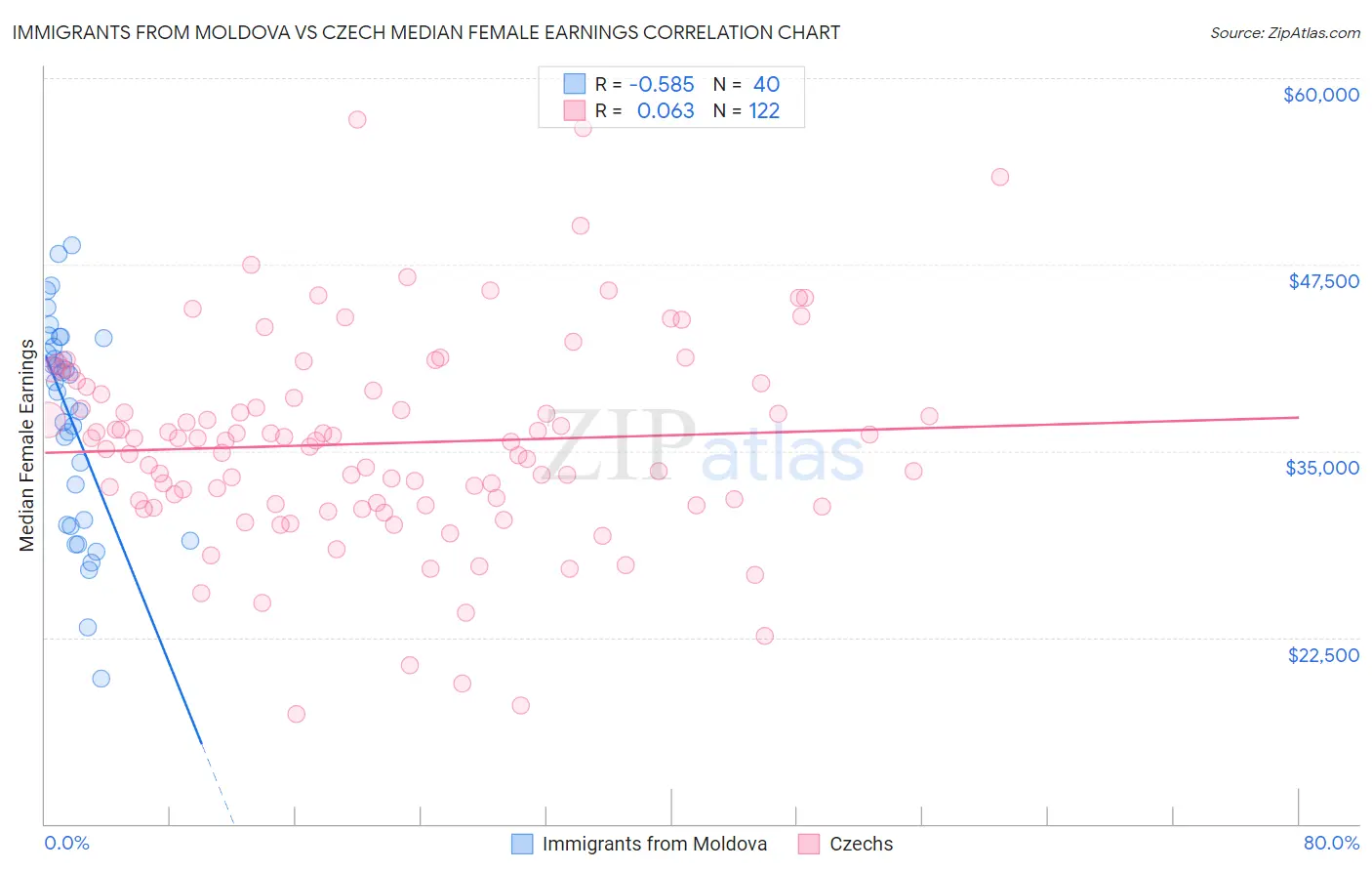 Immigrants from Moldova vs Czech Median Female Earnings