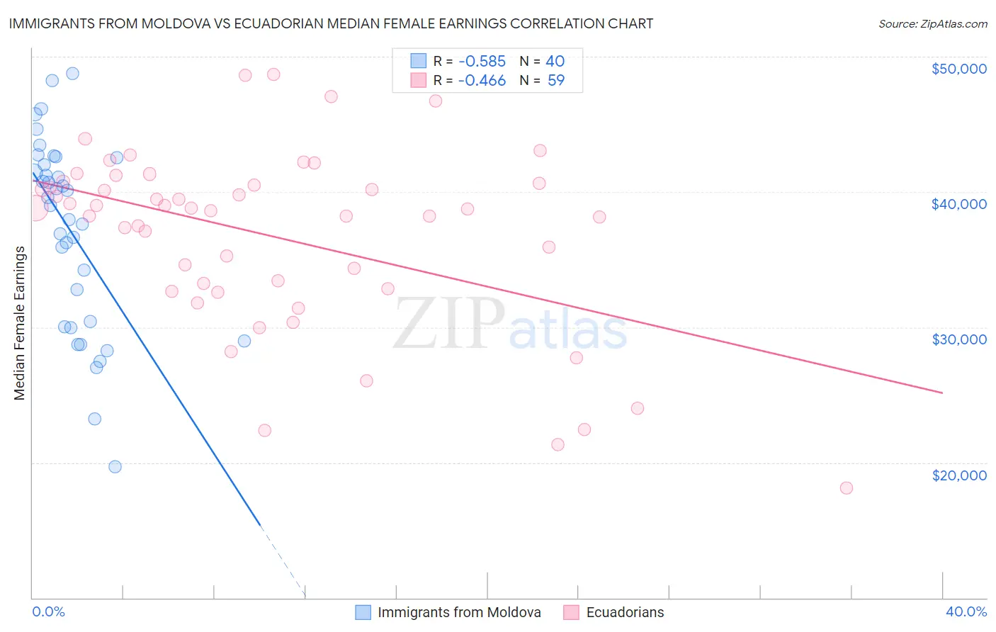 Immigrants from Moldova vs Ecuadorian Median Female Earnings