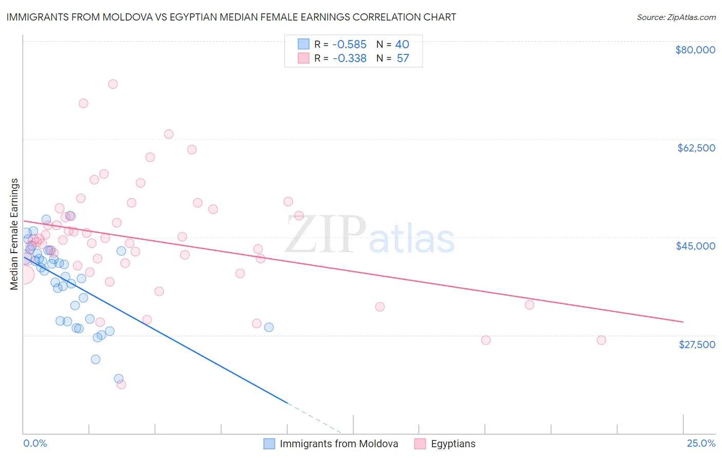 Immigrants from Moldova vs Egyptian Median Female Earnings