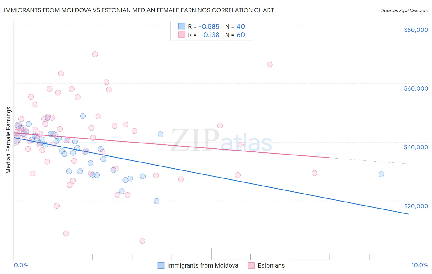 Immigrants from Moldova vs Estonian Median Female Earnings