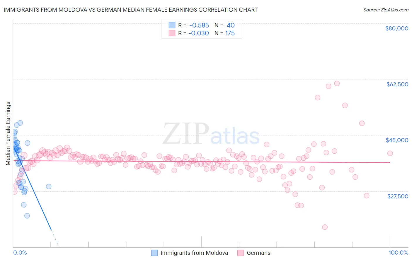 Immigrants from Moldova vs German Median Female Earnings