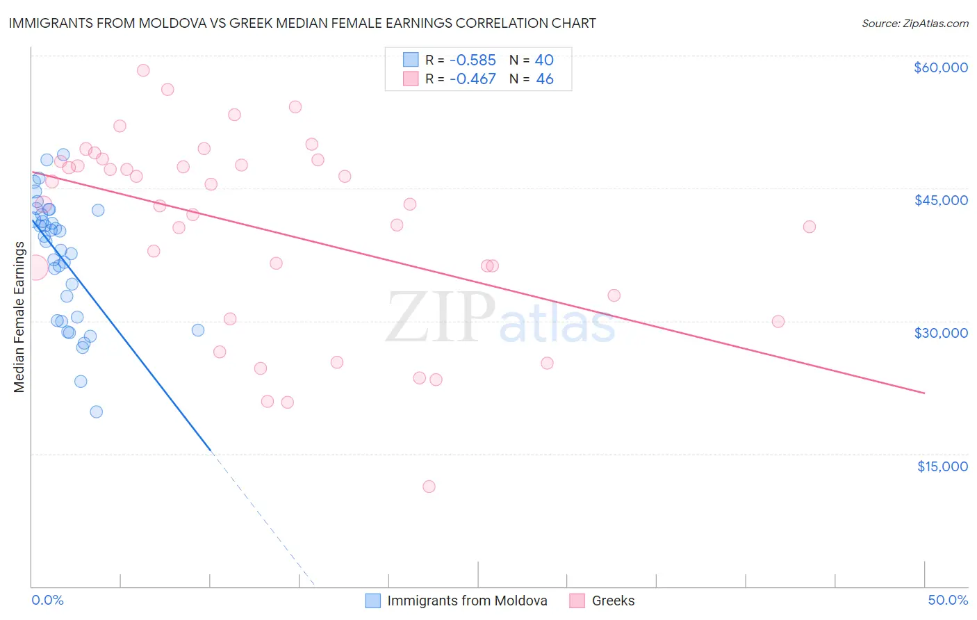 Immigrants from Moldova vs Greek Median Female Earnings