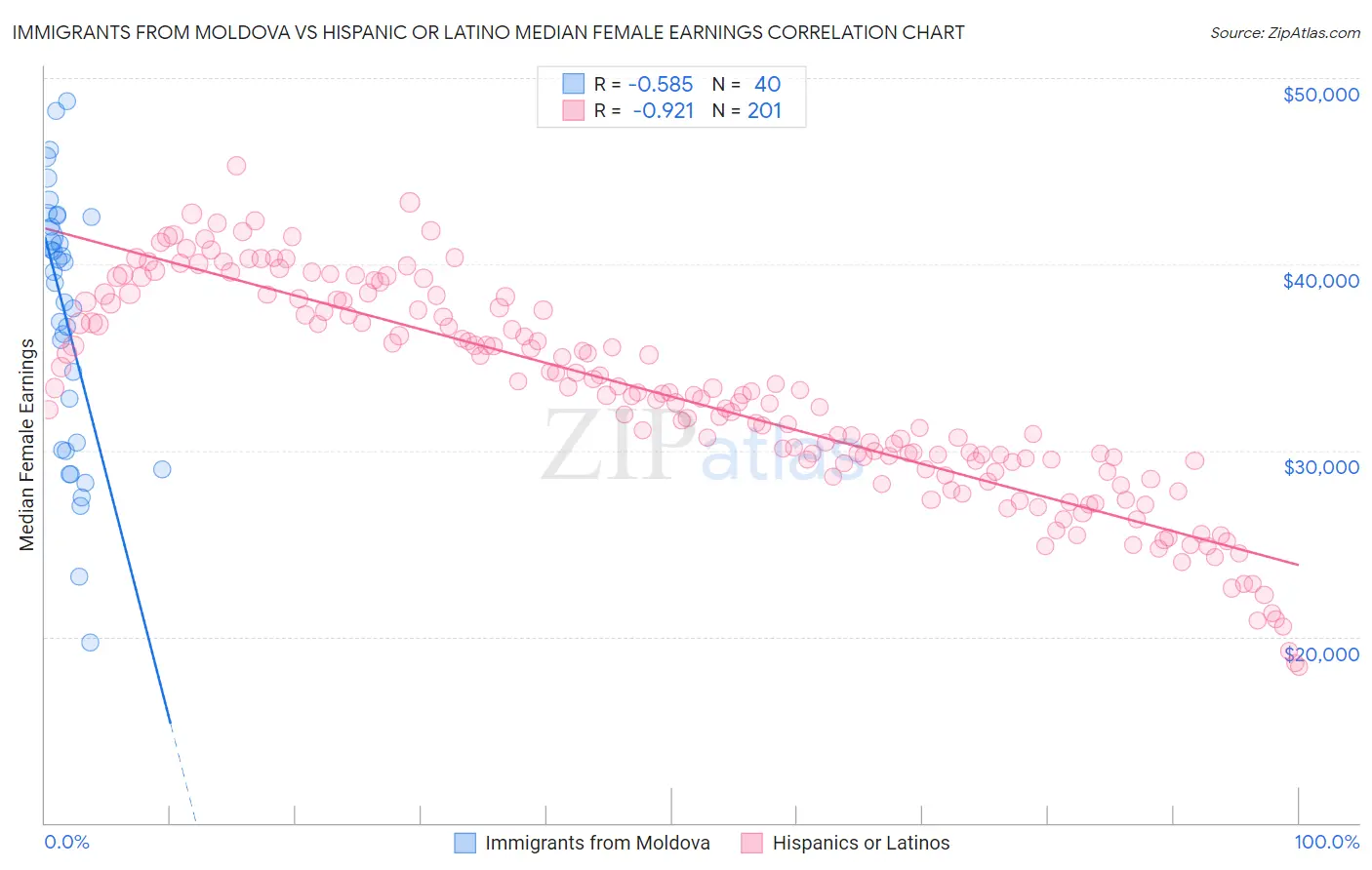 Immigrants from Moldova vs Hispanic or Latino Median Female Earnings