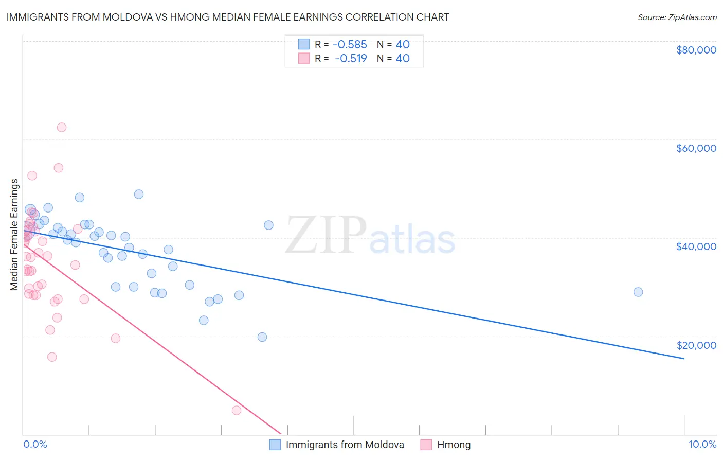 Immigrants from Moldova vs Hmong Median Female Earnings