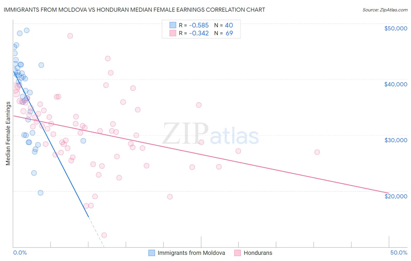 Immigrants from Moldova vs Honduran Median Female Earnings